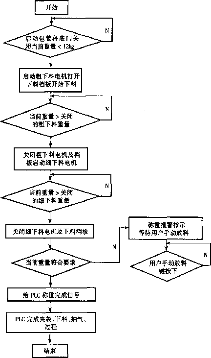 称重控制器工作流程图