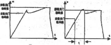 定量包装秤的工作过程分析图