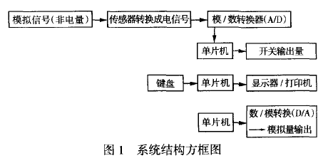 电子配料秤系统结构方框图