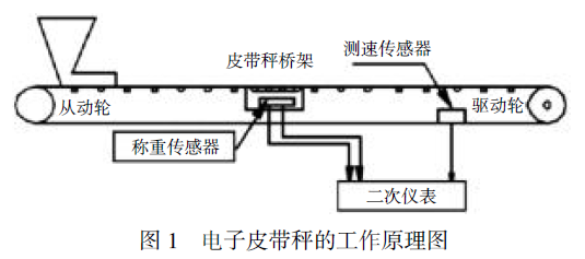 电子皮带秤的工作原理图