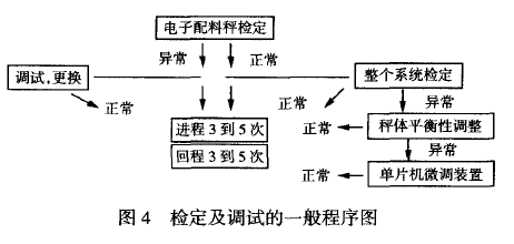 检定及调试的一般程序图