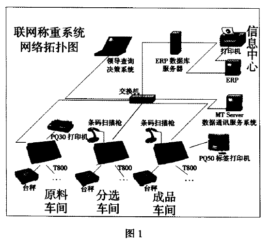 称重系统网络拓扑结构图