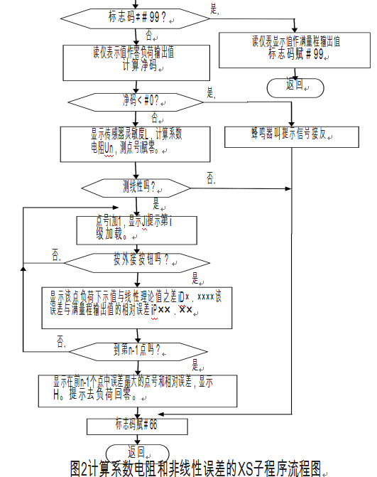 计算系数电阻和非线性误差的XS子程序流程图