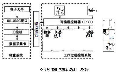分拣机控制系统硬件结构框图