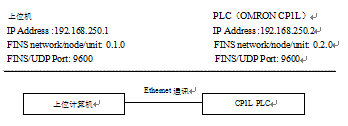 计算机与 PLC 通信设置示意图
