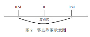 零点范围示意图