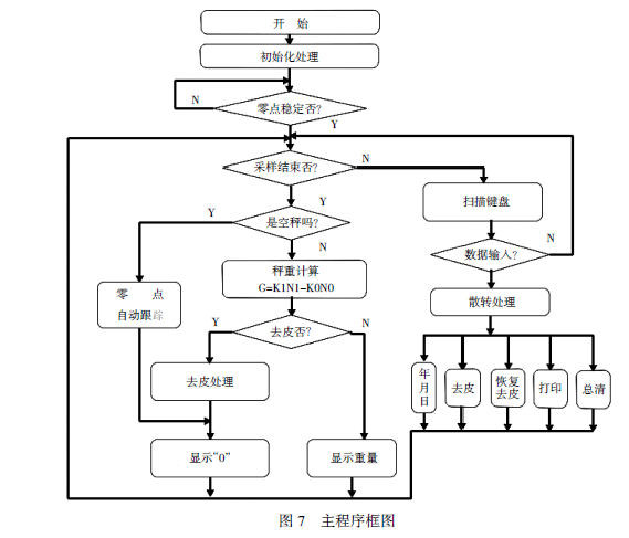 主程序框图