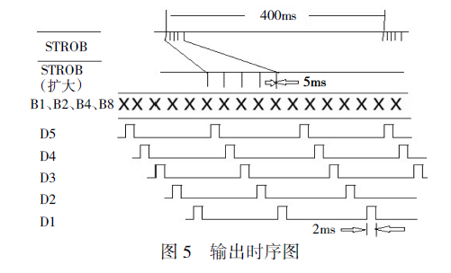 输出时序图