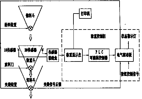 包装秤工作原理框图