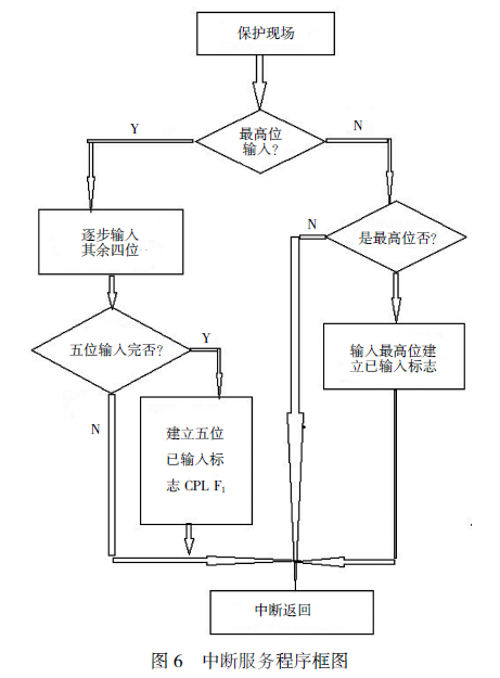 中断服务程序框图