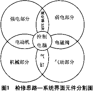 检修思路--系统界面元件分割图