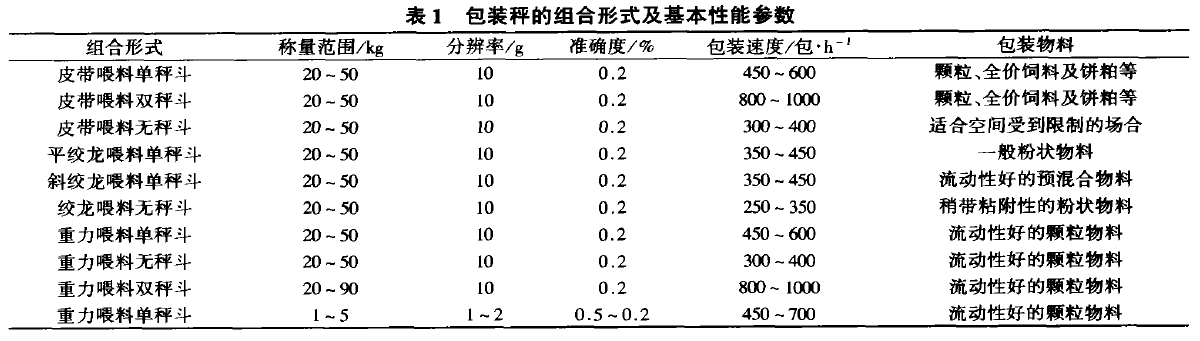 包装秤的组合形式及基本性能参数表