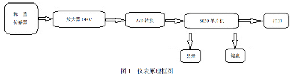 仪表原理框图