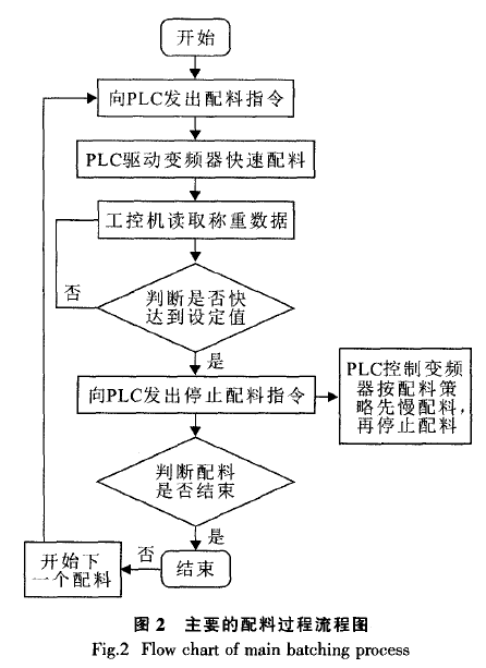 主要配料过程流程图
