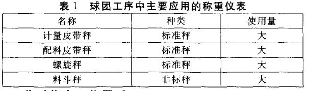 球团工序中主要应用的称重仪表表