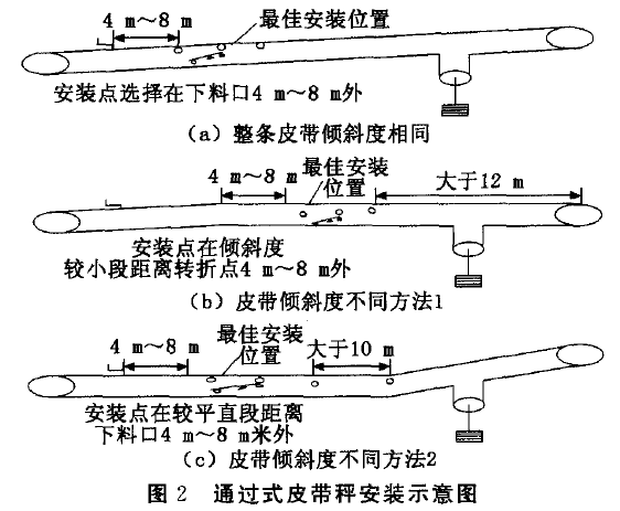 通过式皮带秤安装示意图