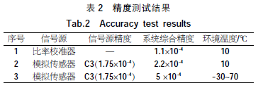 精度测试结果表