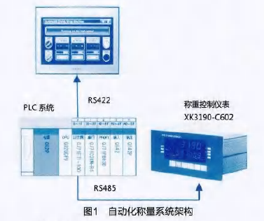 自动化称量系统架构图