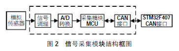 采集处理模拟传感器的信号其结构框图