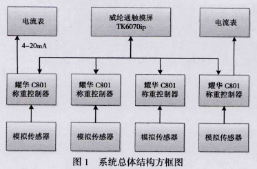 称重仪表系统总体结构方框图