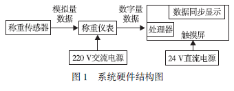 仪表系统硬件结构图