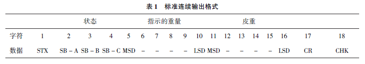 仪表标准连续输出格式表