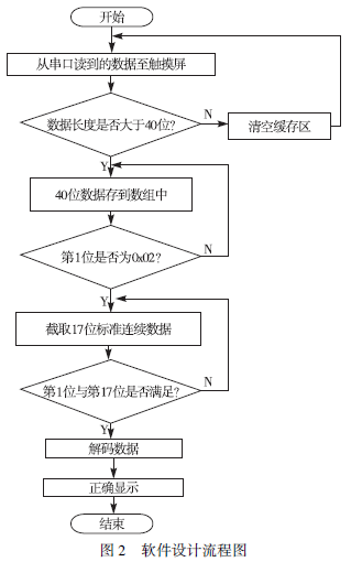 仪表软件设计流程图