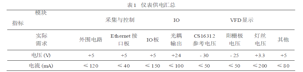 仪表供电汇总表