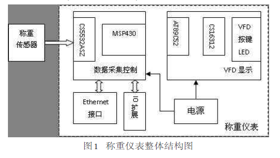 称重仪表整体结构图