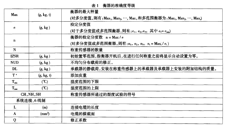 衡器的准确度等级表