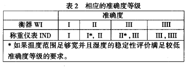 衡器相应的准确度等级表