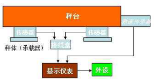 电子秤称重仪表基础构造图