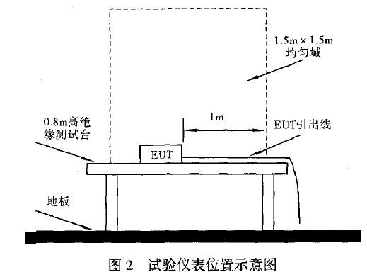 试验仪表位置示意图