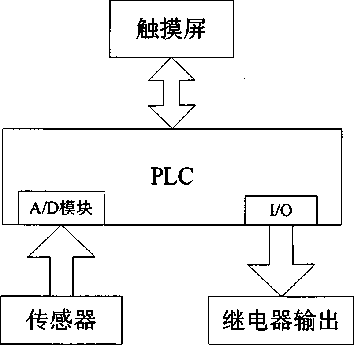 PLC控制系统框图