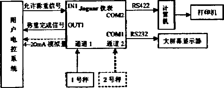 仪表系统组成图