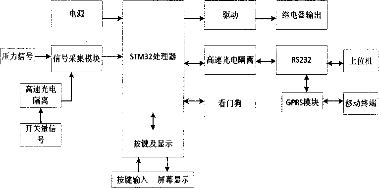 仪表硬件配置框架图