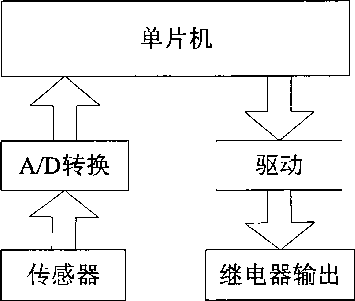 51核单片机设计控制系统框图