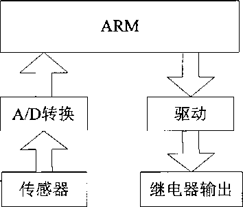STM32控制系统框图