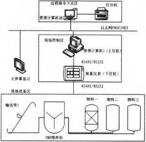 自动配料系统硬件配置构造构成图