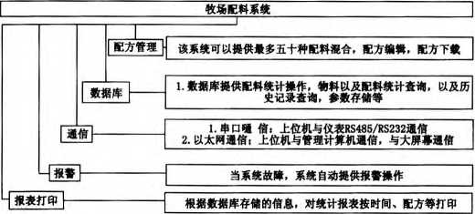 自动配料系统完成作用图