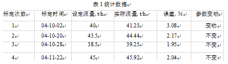 配料秤统计数据表