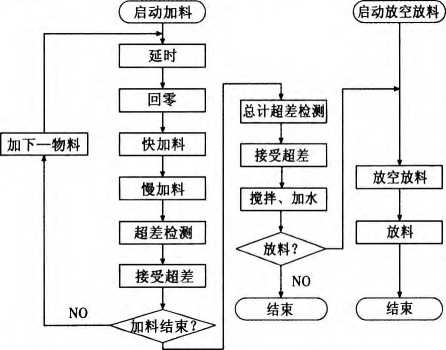 配料流程图