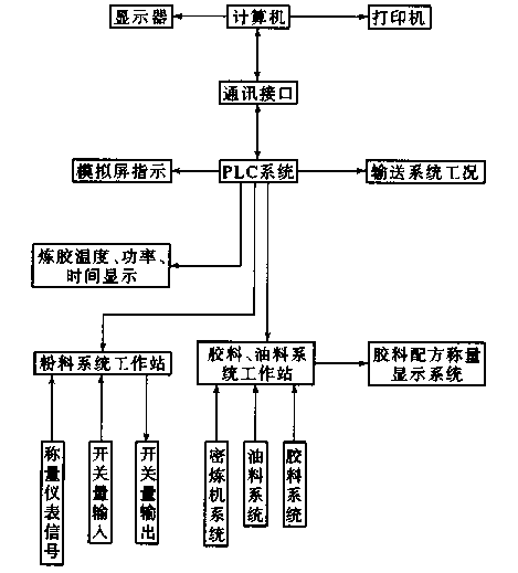 密炼机控制系统构造图