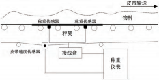 电子皮带秤系统软件构成图