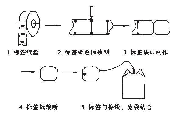 包装机标识成形步骤图