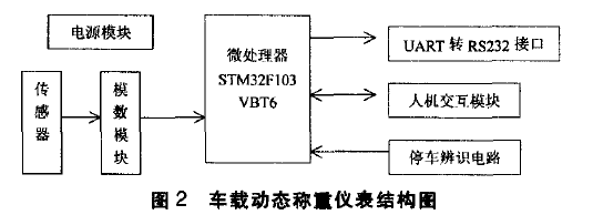 车载动态称重仪表结构示意图