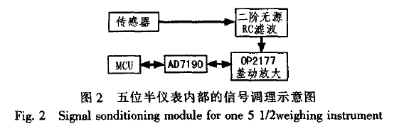 仪表内部信号调理模块结构示意图