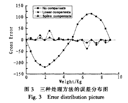仪表三种处理方法误差曲线分布图