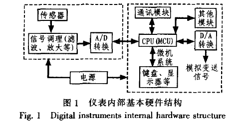 称重仪表内部的硬件结构示意图