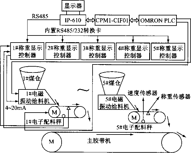 全自动配煤自动控制系统框架图